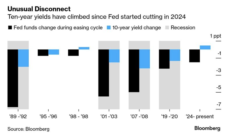 Divergence in Treasury yields and FED&nbsp;rates