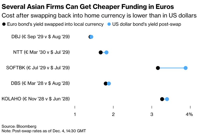 Asia-Pacific borrowers have sharply increased euro-denominated issuance