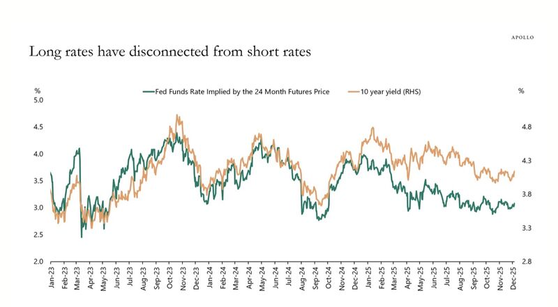The divergence between long and short rates in the US
