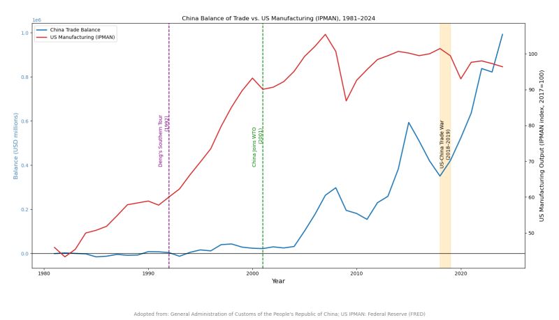 Yellen’s “Thank you note”: China’s Trade and US Manufacturing