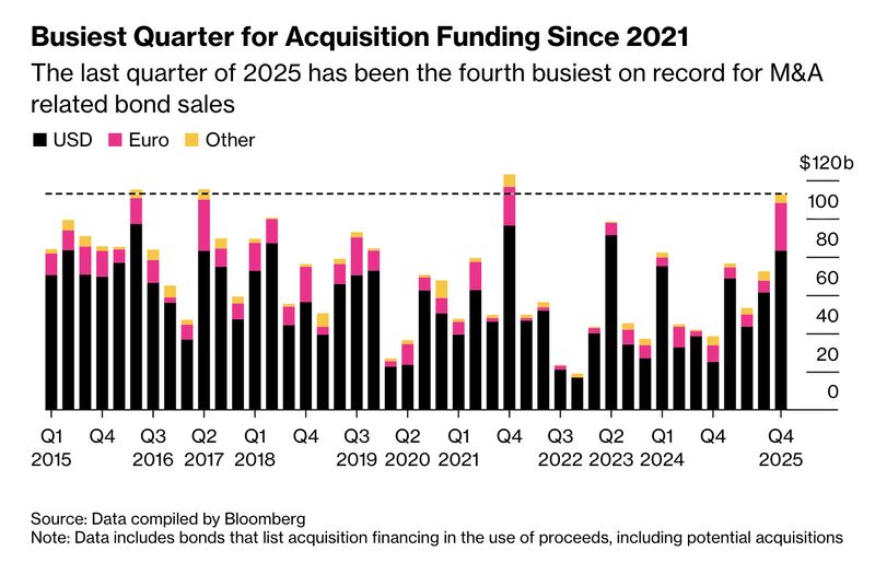 Euro-denominated bonds and acquisition funding
