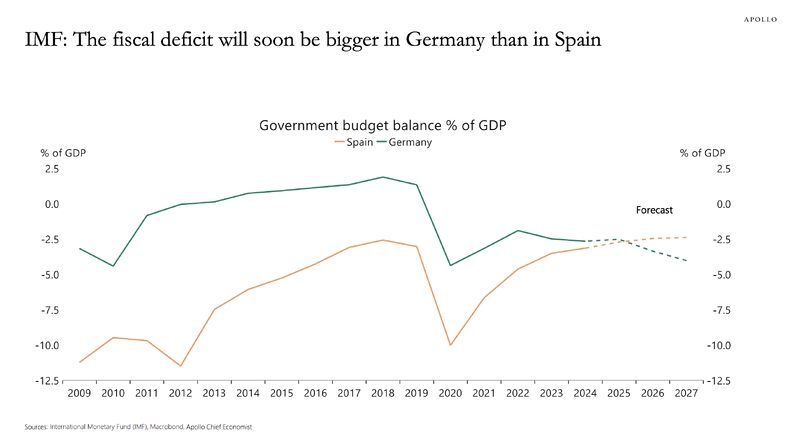 Spain vs. Germany: Fiscal Position