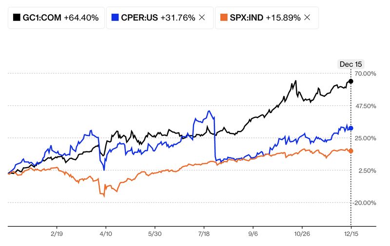 Commodities significantly outperformed US equities