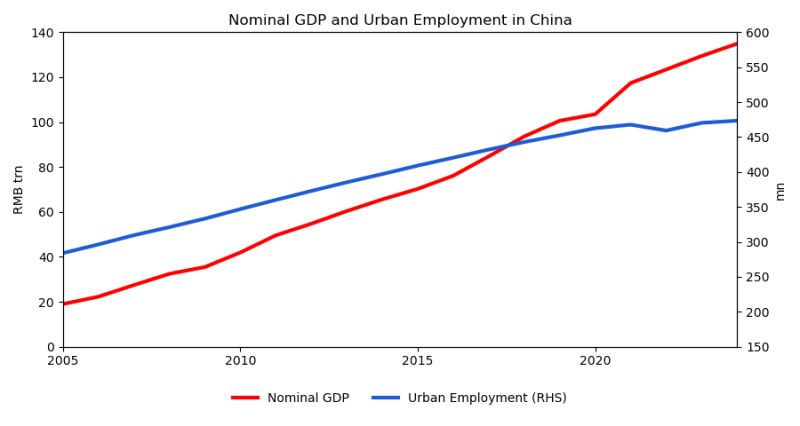 Nominal GDP and Urban Employment in China