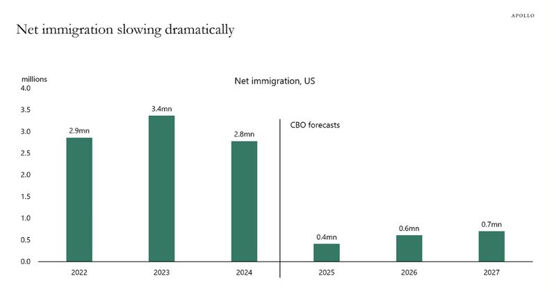 US Net Immigration