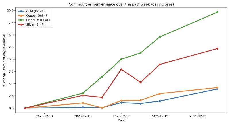 Commodities 2025 rally