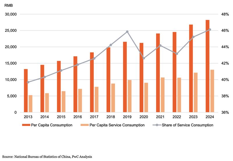 China’s households consumption&nbsp;structure