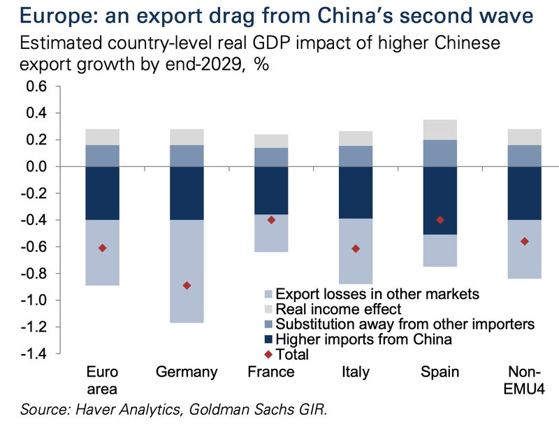 China’s exports impact on EU&nbsp;growth