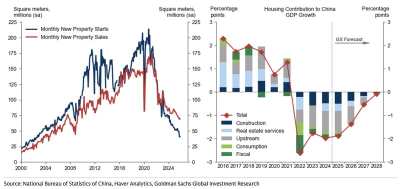 Real estate has become a real burden for China’s&nbsp;economy