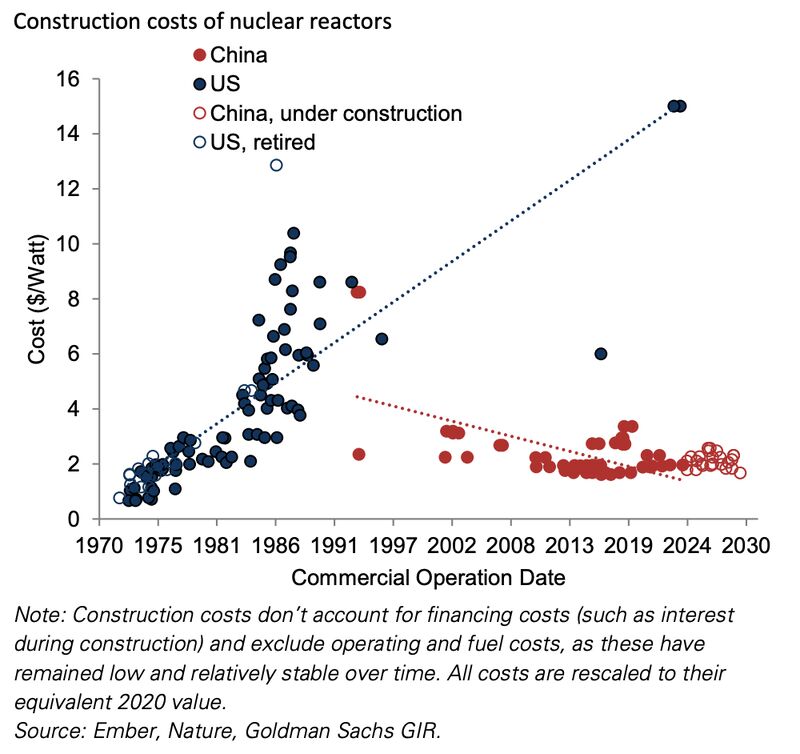 Construction cost of nuclear&nbsp;reactors