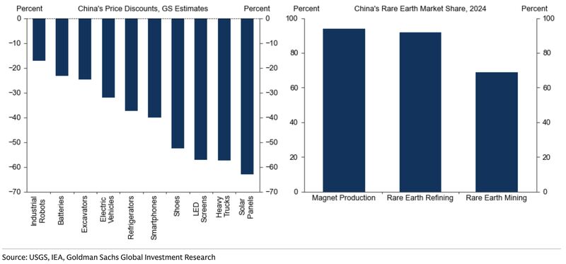 Rare-earth supply chain and price discounts in&nbsp;China