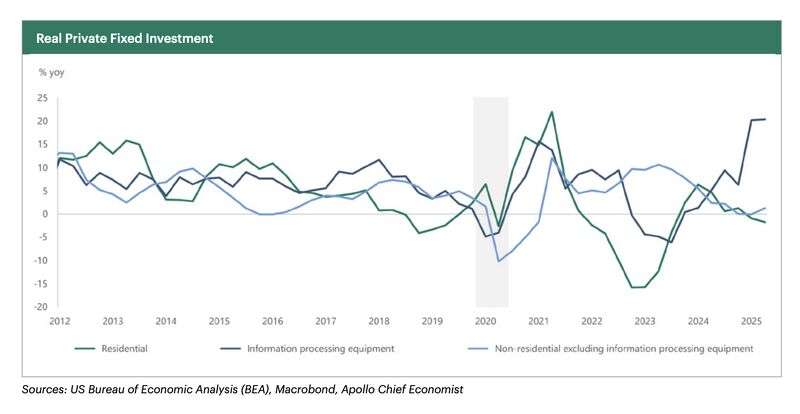 Real Private Fixed Investment in the United&nbsp;States