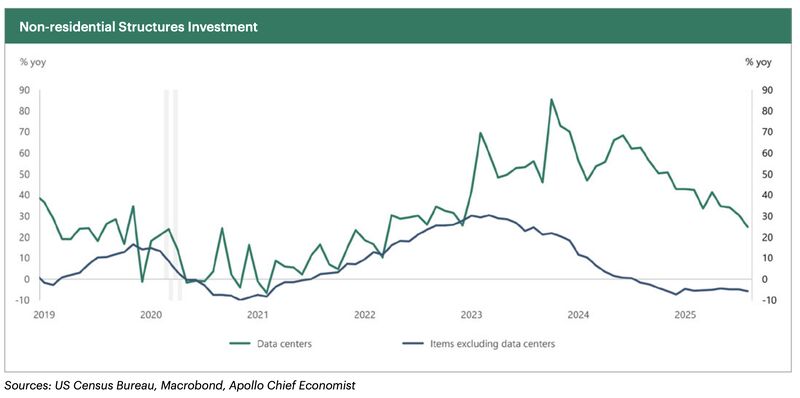 Non-residential Structures Investment