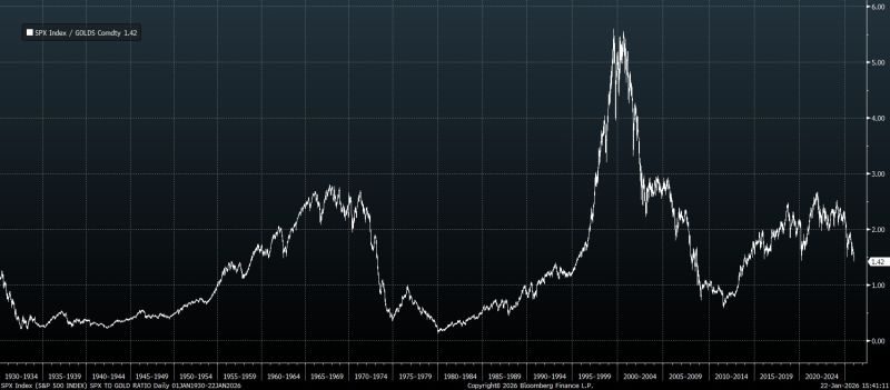 SPX to Gold Ratio Trend