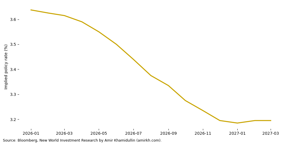 Implied FED Rates Are Set to Spur the Inflation in 2026