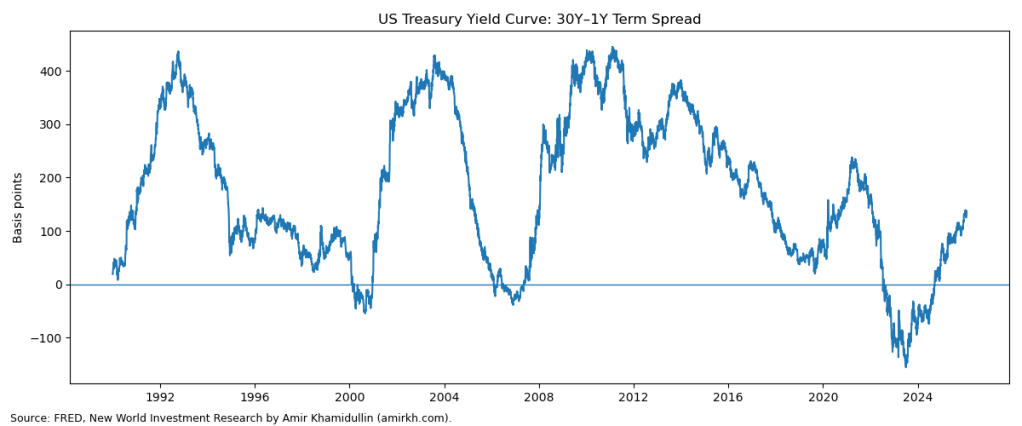 Term Spread in 30Y and 1Y&nbsp;Yields