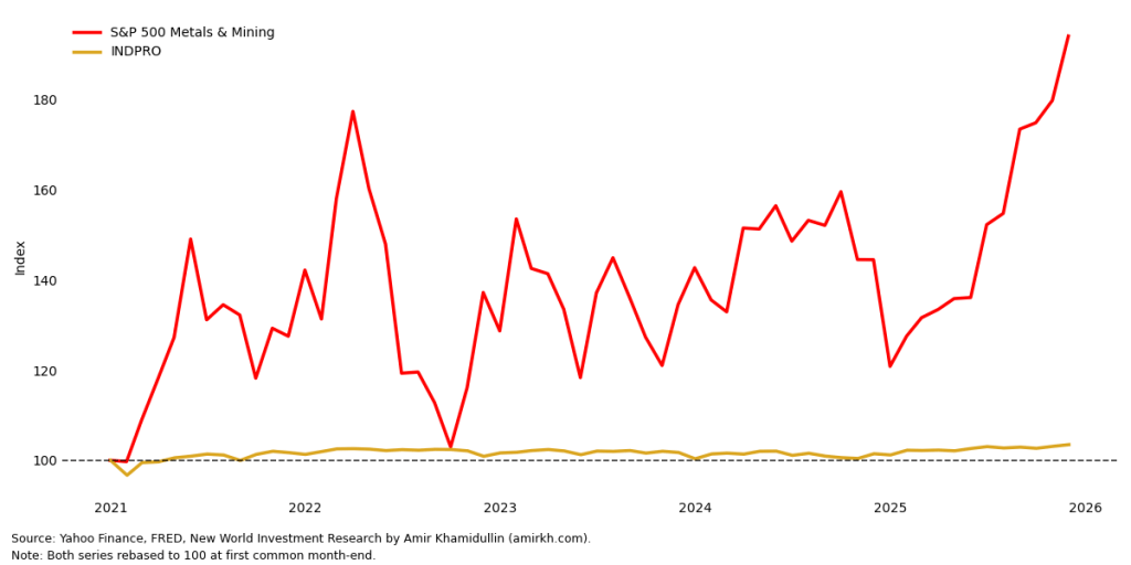 Divergence In S&P Metals & Mining Index And&nbsp;INDPRO