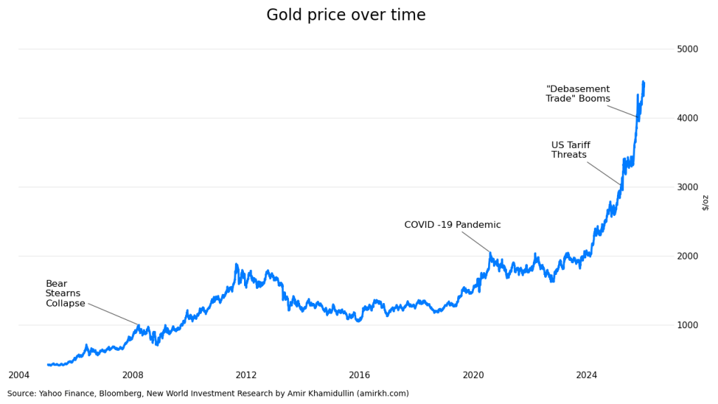 Gold price is likely to push forward in 2026, but at a more moderate pace than in 2025.