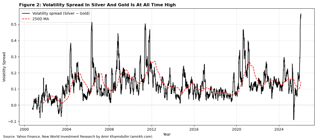Silver’s Recent Outperformance Appears Increasingly&nbsp;Speculative