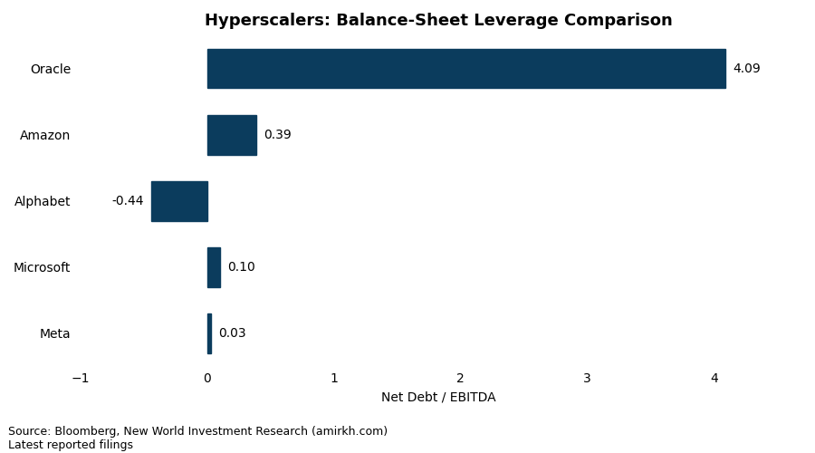 Hyperscalers Leverage And Credit&nbsp;Spreads