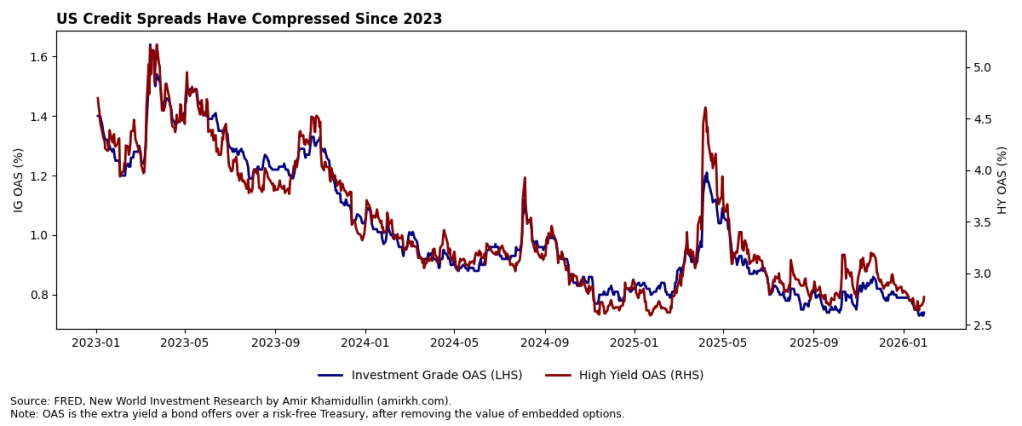 US Credits Spreads Have Compressed Since&nbsp;2023