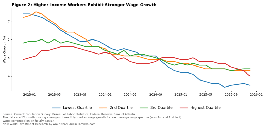 Wage Growth In The&nbsp;US
