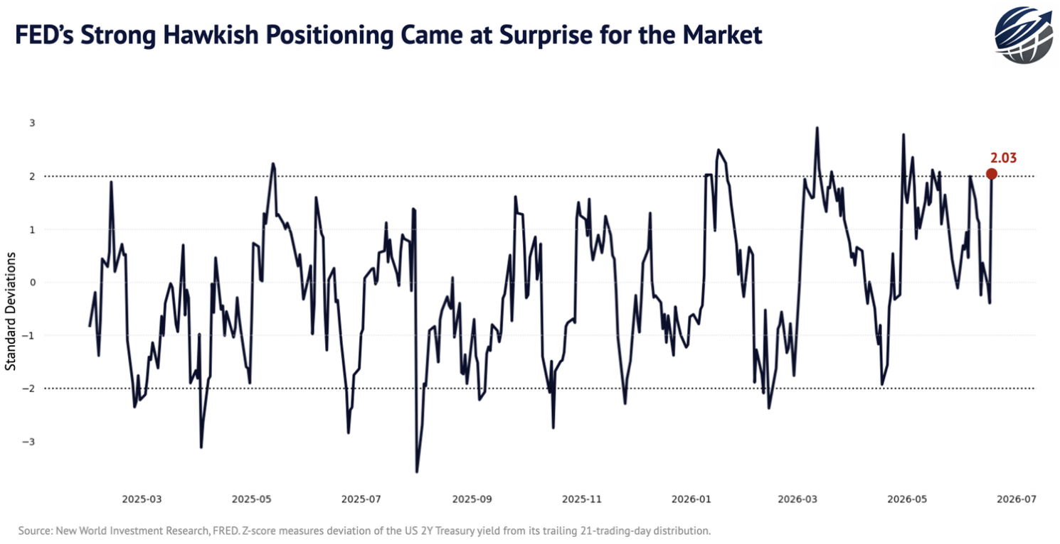 FED’s Strong Hawkish Positioning
