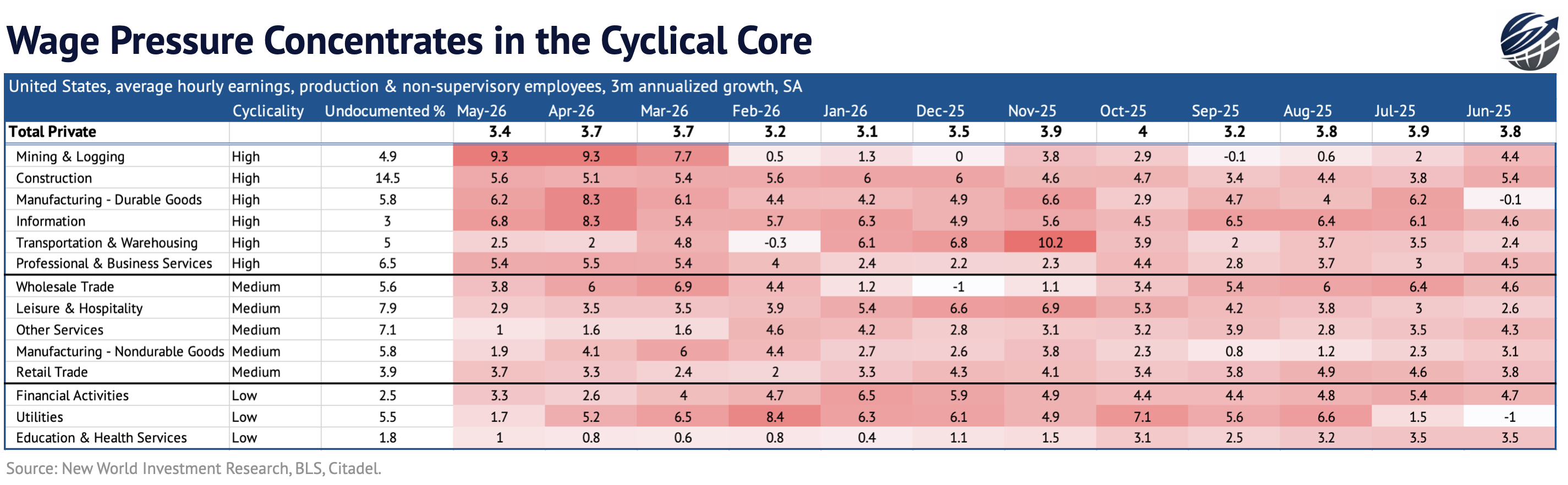 Wage Pressure Concentrates in the Cyclical Core