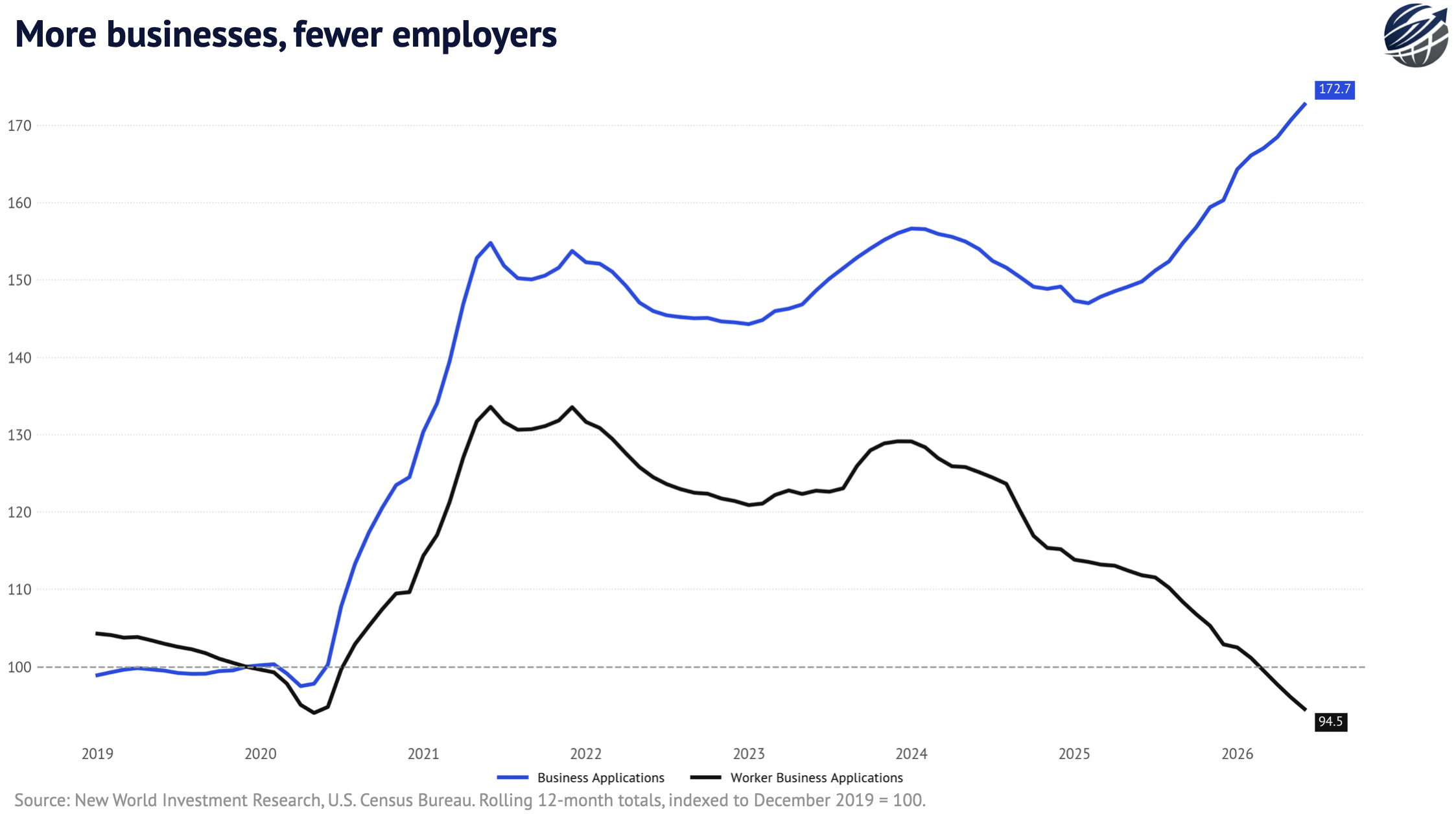 Business formation is broadening , yet the new firms do not plan to hire…