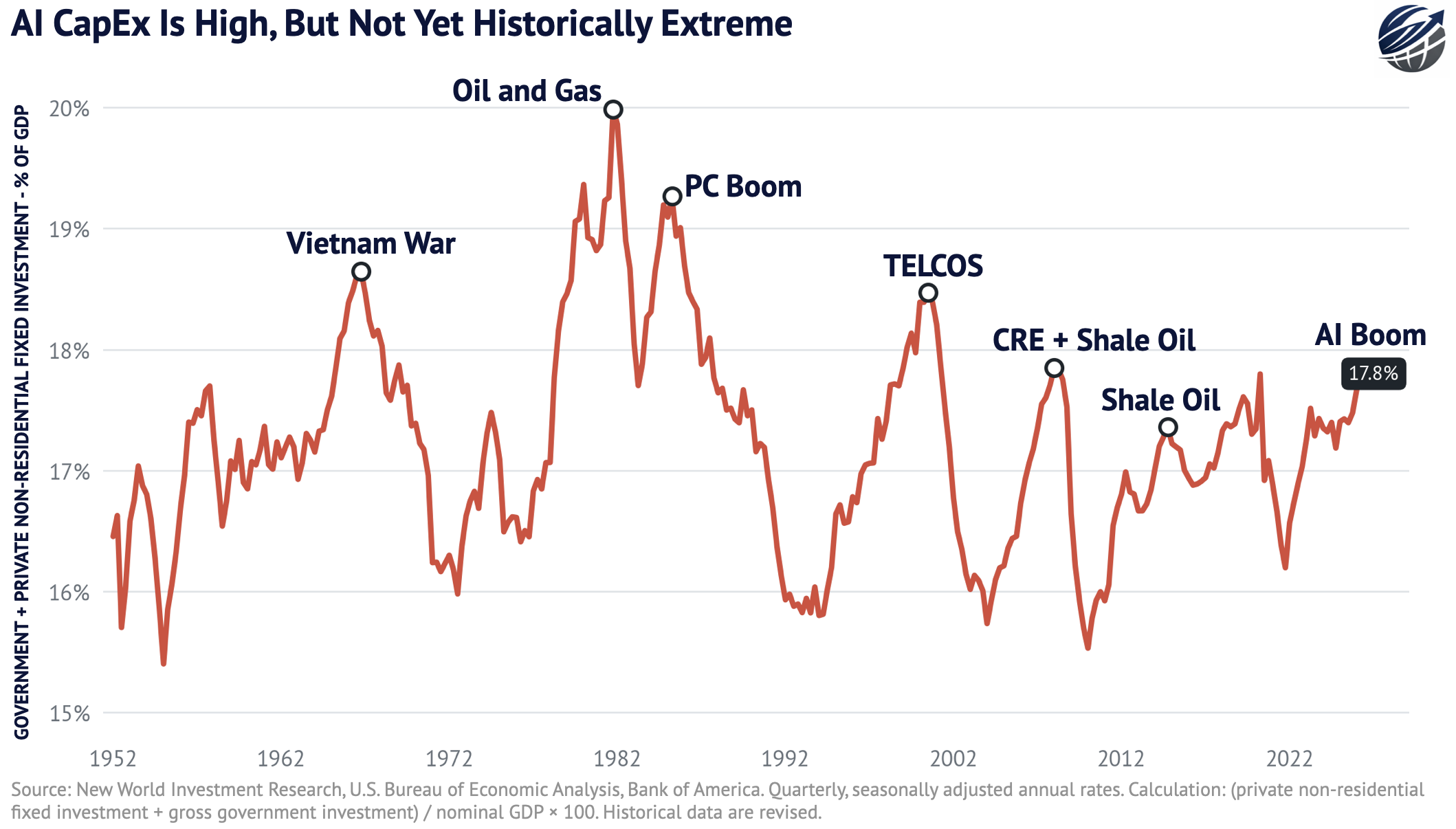 AI CapEx Is High, But Not Yet Historically Extreme