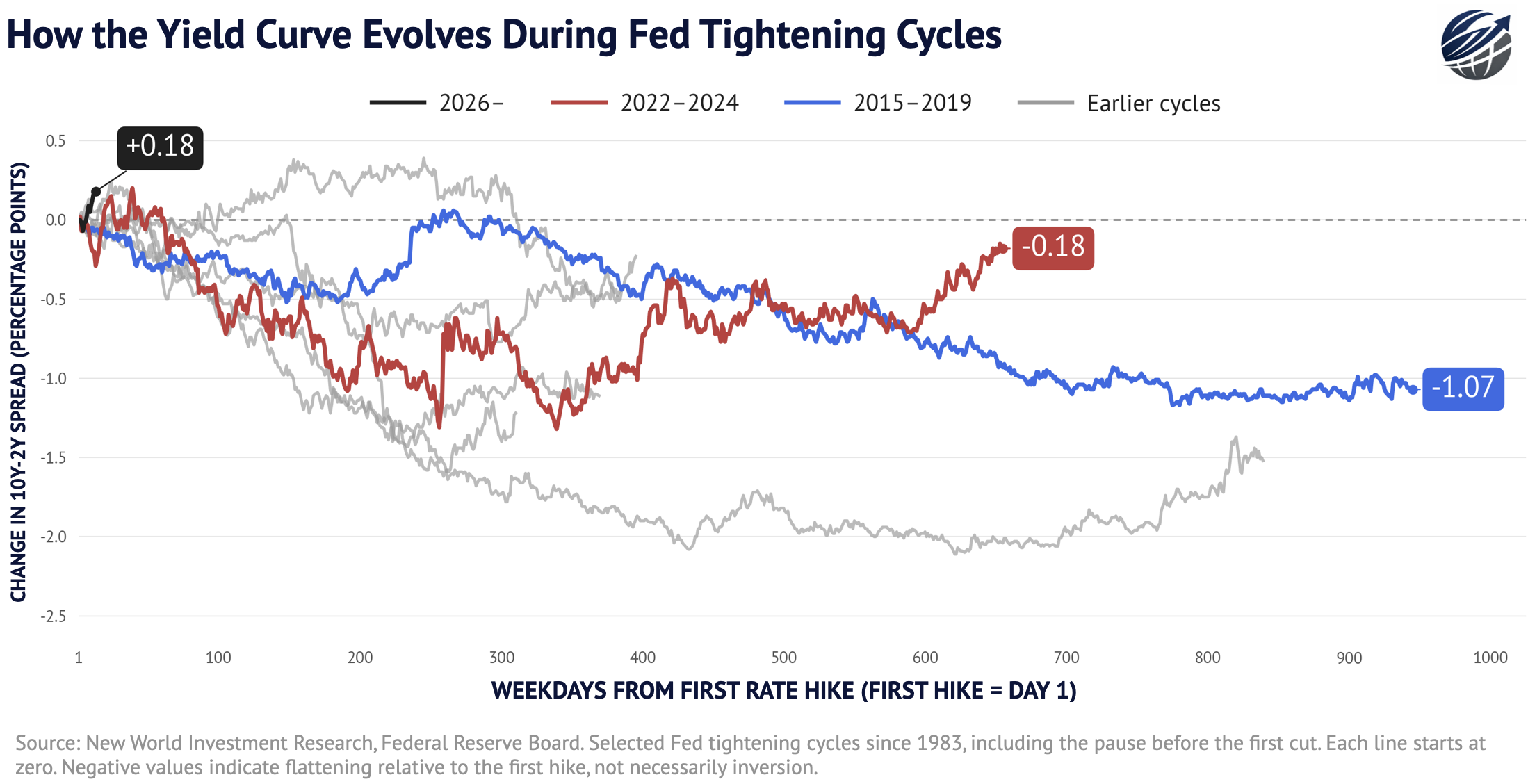 Does Fed tightening still lead to a flatter yield curve?
